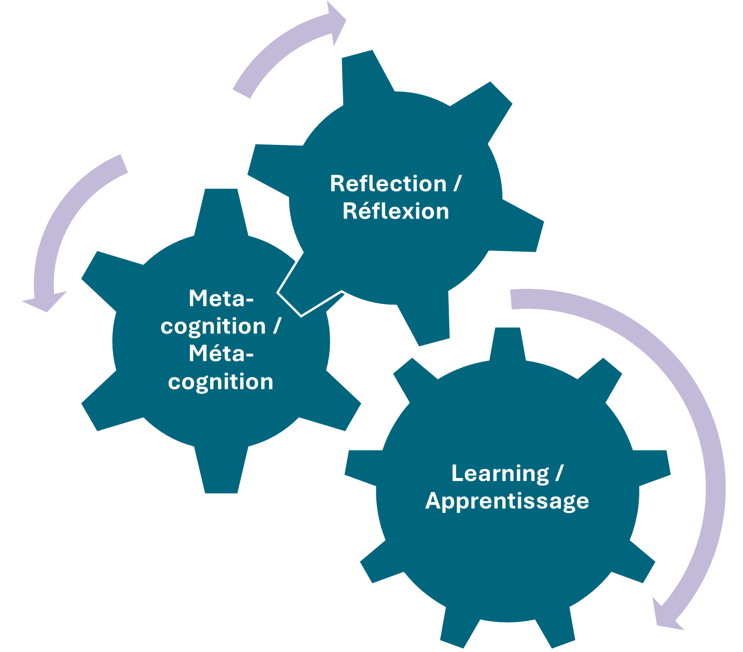 A diagram of a process of learning